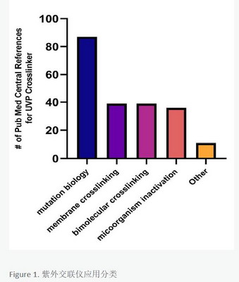 UVP進口紫外交聯儀CL-3000(替代CL-1000)