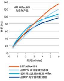 美國Millipore密理博HPF Millex 過濾器