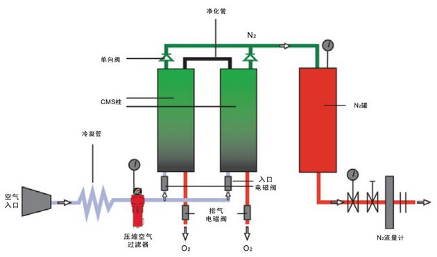 Parker domnick hunter英國(guó)進(jìn)口氮?dú)獍l(fā)生器