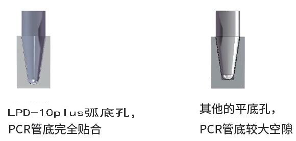 快速型梯度pcr基因擴增儀LPD-F10plus 3年質保