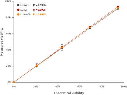 進(jìn)口Logos LUNA-II全自動細(xì)胞計(jì)數(shù)儀,使用方便