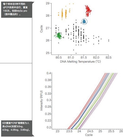 英國(guó)MyGo Pro實(shí)時(shí)熒光定量?jī)xPCR