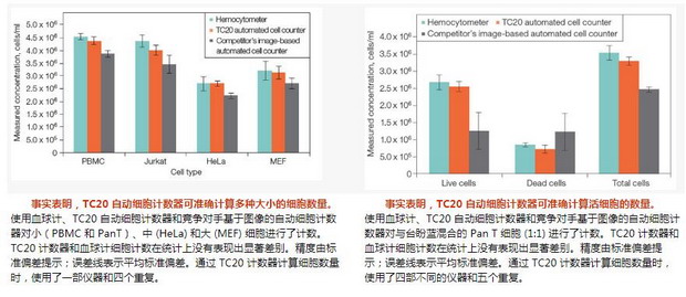 美國伯樂TC20全自動細胞計數器